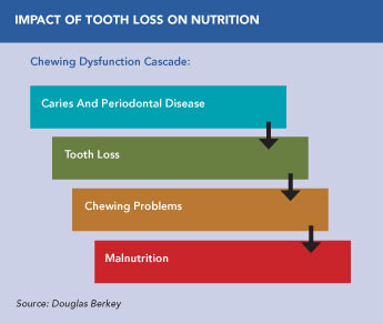 impact of tooth loss on nutrition